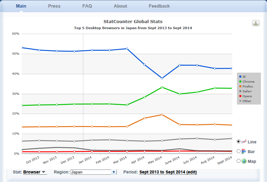 日本におけるデスクトップ用Webブラウザのシェアの推移(2013年9月～2014年9月)